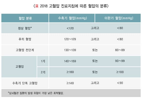 고혈압 기준